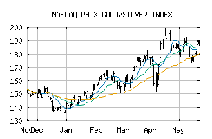 NASDAQ_XAU