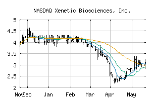 NASDAQ_XBIO