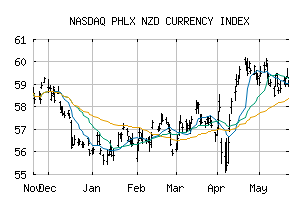 NASDAQ_XDZ