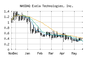 NASDAQ_XELA