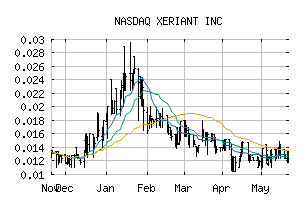 NASDAQ_XERI