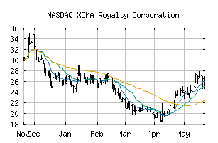 NASDAQ_XOMA
