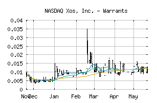 NASDAQ_XOSWW