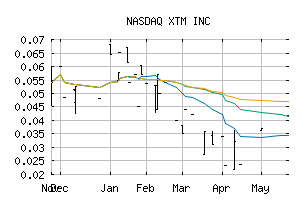 NASDAQ_XTMIF