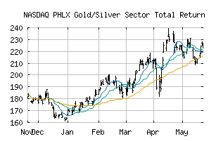 NASDAQ_XXAU