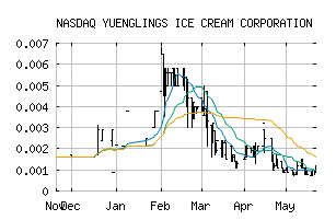 NASDAQ_YCRM