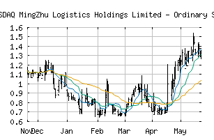 NASDAQ_YGMZ