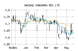 NASDAQ_YGRAF