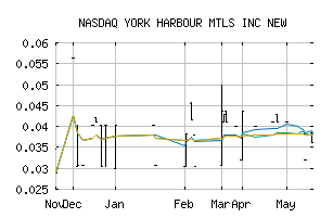 NASDAQ_YORKF