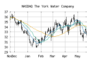 NASDAQ_YORW