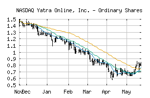 NASDAQ_YTRA