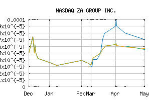 NASDAQ_ZAAG