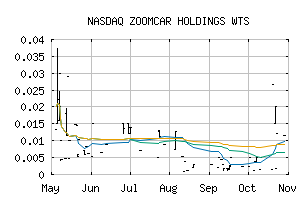 NASDAQ_ZCARW