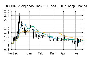 NASDAQ_ZCMD