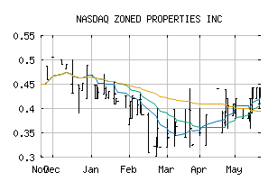 NASDAQ_ZDPY