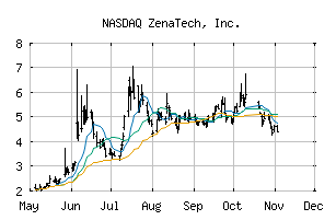 NASDAQ_ZENA