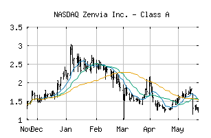 NASDAQ_ZENV