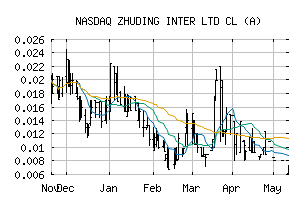 NASDAQ_ZHUD