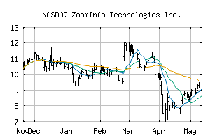 NASDAQ_ZI