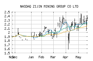 NASDAQ_ZIJMF