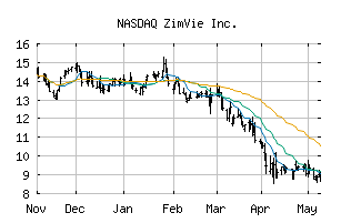 NASDAQ_ZIMV