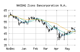 NASDAQ_ZION