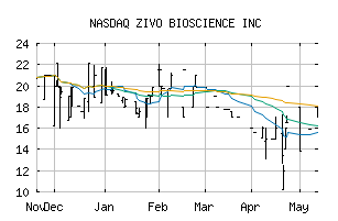 NASDAQ_ZIVO