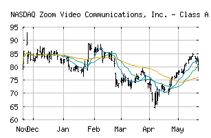 NASDAQ_ZM