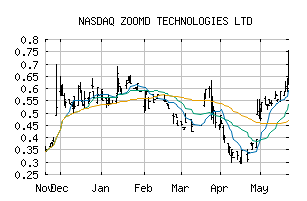 NASDAQ_ZMDTF