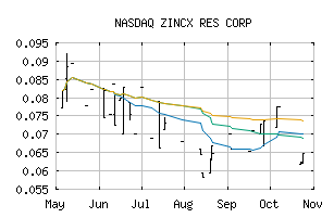 NASDAQ_ZNCXF