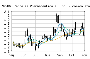 NASDAQ_ZNTL