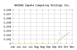 NASDAQ_ZPTAW