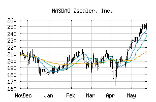 NASDAQ_ZS