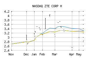 NASDAQ_ZTCOF