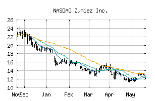 NASDAQ_ZUMZ