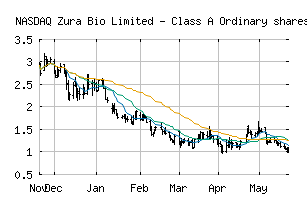 NASDAQ_ZURA