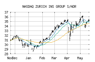 NASDAQ_ZURVY