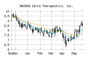 NASDAQ_ZVRA