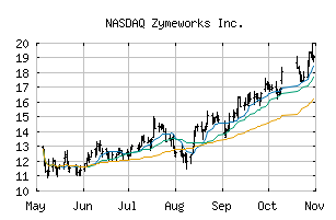 NASDAQ_ZYME