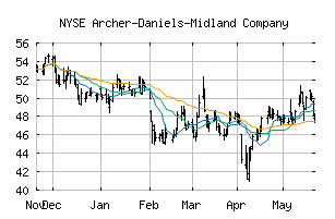 NYSE_ADM