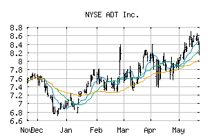 NYSE_ADT