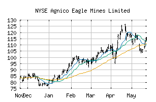 NYSE_AEM