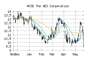 NYSE_AES