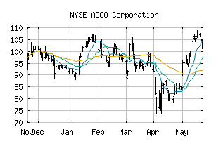 NYSE_AGCO