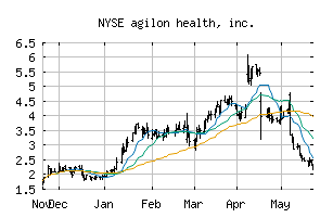 NYSE_AGL