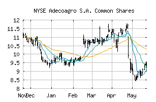 NYSE_AGRO