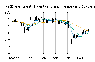 NYSE_AIV