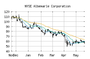 NYSE_ALB