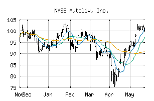 NYSE_ALV