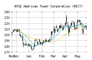 NYSE_AMT